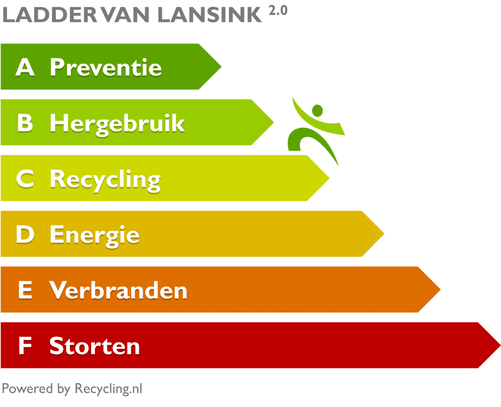 ladder-van-lansink-nederlands-recycling.nl-duurzaamheidskompas